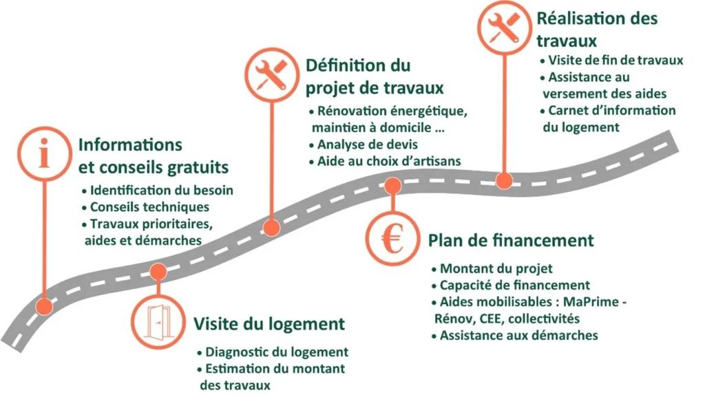 Parcours Solutions habitat