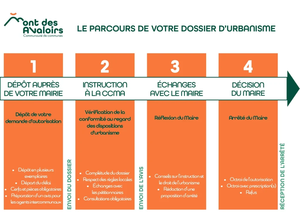 Schéma décrivant le parcours d'un dossier d'urbanisme pour la Communauté de communes du Mont des Avaloirs. Il comporte quatre étapes principales : 1. Dépôt auprès de votre mairie, incluant le dépôt de la demande d’autorisation. 2. Instruction à la CCMA, avec vérification de la conformité aux règles d’urbanisme. 3. Échanges avec le maire, incluant des conseils et la rédaction d’une proposition d’arrêté. 4. Décision du maire, qui peut être un octroi ou un refus de l’autorisation. Une flèche à droite montre la progression jusqu’à la réception de l’arrêté.