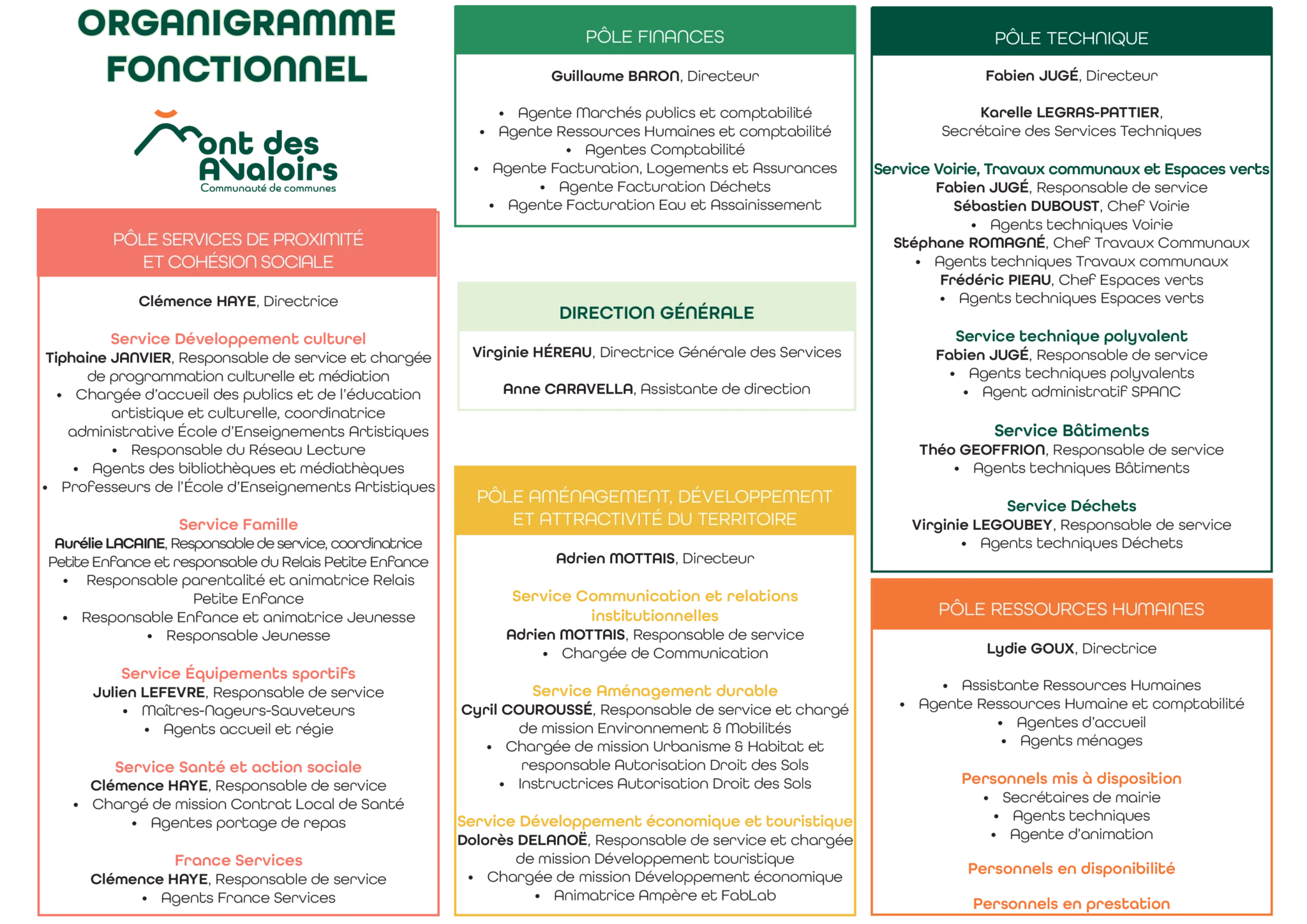 Organigramme fonctionnel